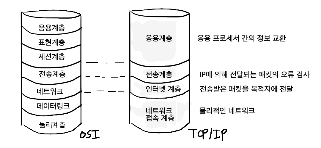 osi-vs-tcp-ip